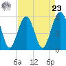 Lucy Point Creek entrance tide chart for Tuesday, April 23, 2024