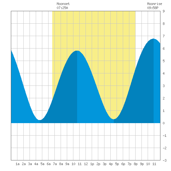 Lucy Point Creek entrance tide chart for Thursday, April 25, 2024