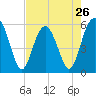 Lucy Point Creek entrance tide chart for Friday, April 26, 2024