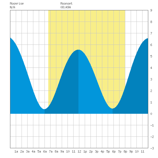 Lucy Point Creek entrance tide chart for Saturday, April 27, 2024