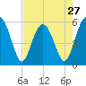 Lucy Point Creek entrance tide chart for Saturday, April 27, 2024