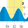 Lucy Point Creek entrance tide chart for Tuesday, April 2, 2024