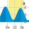 Lucy Point Creek entrance tide chart for Wednesday, April 3, 2024