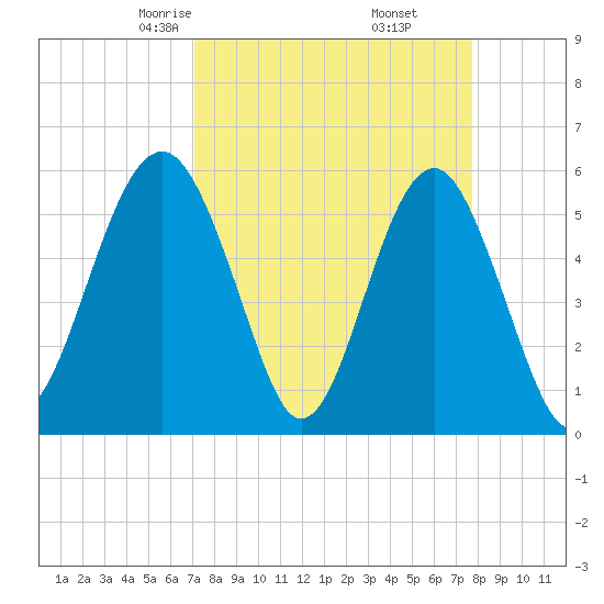 Lucy Point Creek entrance tide chart for Thursday, April 4, 2024