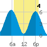 Lucy Point Creek entrance tide chart for Thursday, April 4, 2024