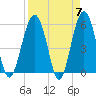 Lucy Point Creek entrance tide chart for Sunday, April 7, 2024