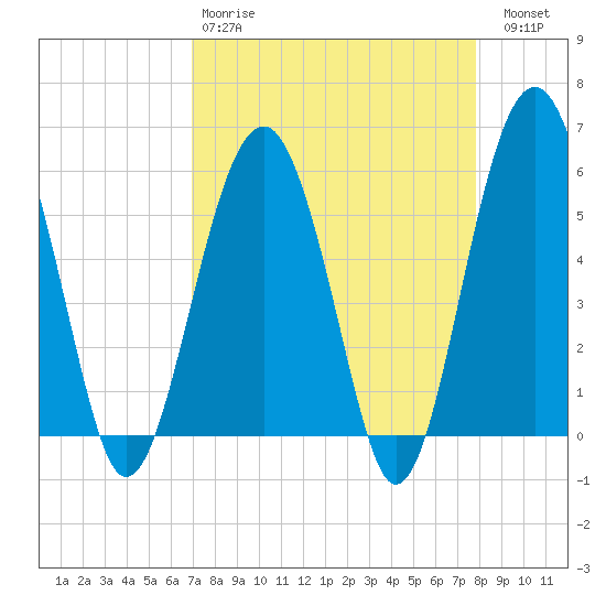 Lucy Point Creek entrance tide chart for Tuesday, April 9, 2024