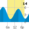 Lucy Point Creek entrance tide chart for Tuesday, May 14, 2024