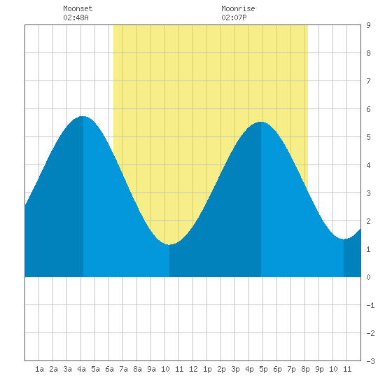 Lucy Point Creek entrance tide chart for Thursday, May 16, 2024