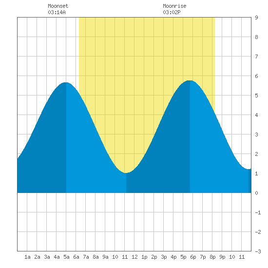 Lucy Point Creek entrance tide chart for Friday, May 17, 2024