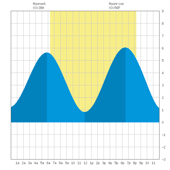 Lucy Point Creek entrance tide chart for Saturday, May 18, 2024