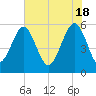 Lucy Point Creek entrance tide chart for Saturday, May 18, 2024