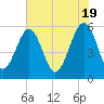 Lucy Point Creek entrance tide chart for Sunday, May 19, 2024