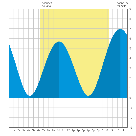 Lucy Point Creek entrance tide chart for Friday, May 24, 2024