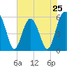 Lucy Point Creek entrance tide chart for Saturday, May 25, 2024