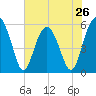 Lucy Point Creek entrance tide chart for Sunday, May 26, 2024