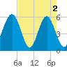 Lucy Point Creek entrance tide chart for Thursday, May 2, 2024