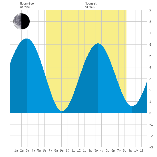 Lucy Point Creek entrance tide chart for Thursday, May 30, 2024