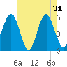Lucy Point Creek entrance tide chart for Friday, May 31, 2024