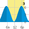 Lucy Point Creek entrance tide chart for Friday, May 3, 2024