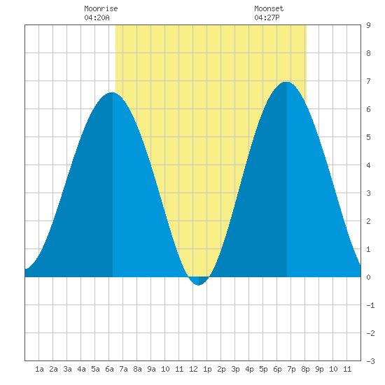 Lucy Point Creek entrance tide chart for Saturday, May 4, 2024
