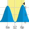 Lucy Point Creek entrance tide chart for Saturday, May 4, 2024