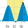 Lucy Point Creek entrance tide chart for Sunday, May 5, 2024