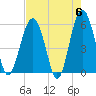 Lucy Point Creek entrance tide chart for Monday, May 6, 2024