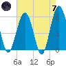 Lucy Point Creek entrance tide chart for Tuesday, May 7, 2024