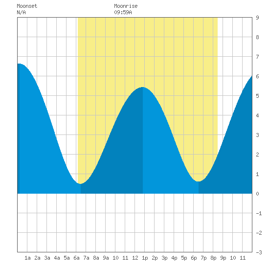 Lucy Point Creek entrance tide chart for Monday, June 10, 2024