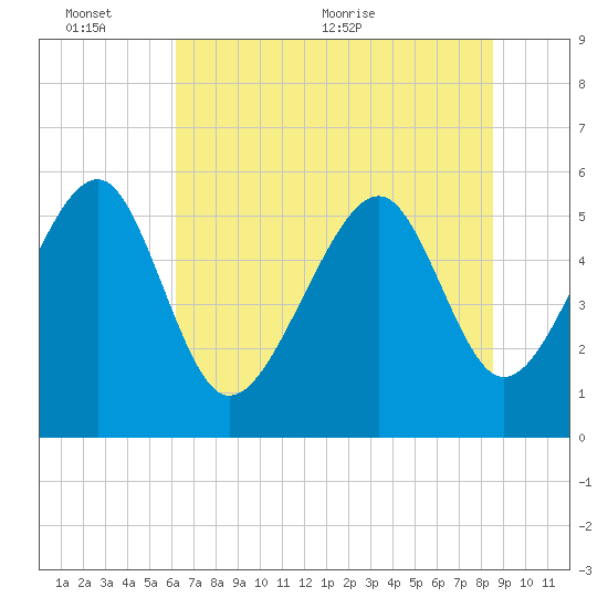 Lucy Point Creek entrance tide chart for Thursday, June 13, 2024