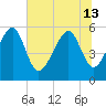 Lucy Point Creek entrance tide chart for Thursday, June 13, 2024