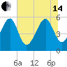 Lucy Point Creek entrance tide chart for Friday, June 14, 2024