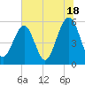 Lucy Point Creek entrance tide chart for Tuesday, June 18, 2024
