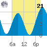 Lucy Point Creek entrance tide chart for Friday, June 21, 2024