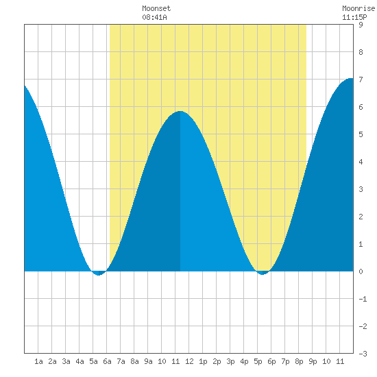 Lucy Point Creek entrance tide chart for Monday, June 24, 2024