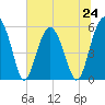Lucy Point Creek entrance tide chart for Monday, June 24, 2024