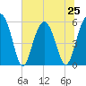 Lucy Point Creek entrance tide chart for Tuesday, June 25, 2024