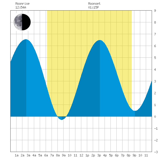 Lucy Point Creek entrance tide chart for Friday, June 28, 2024
