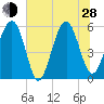 Lucy Point Creek entrance tide chart for Friday, June 28, 2024
