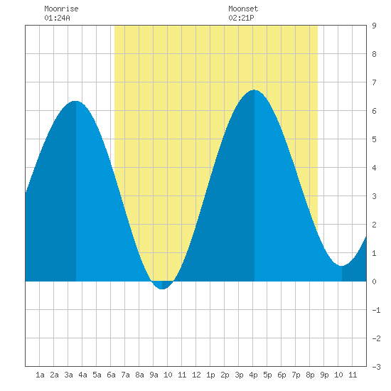 Lucy Point Creek entrance tide chart for Saturday, June 29, 2024