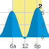 Lucy Point Creek entrance tide chart for Sunday, June 2, 2024