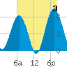 Lucy Point Creek entrance tide chart for Monday, June 3, 2024