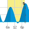 Lucy Point Creek entrance tide chart for Wednesday, June 5, 2024