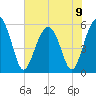 Lucy Point Creek entrance tide chart for Sunday, June 9, 2024