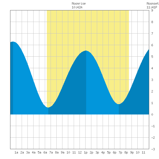 Lucy Point Creek entrance tide chart for Wednesday, July 10, 2024