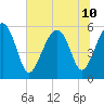 Lucy Point Creek entrance tide chart for Wednesday, July 10, 2024