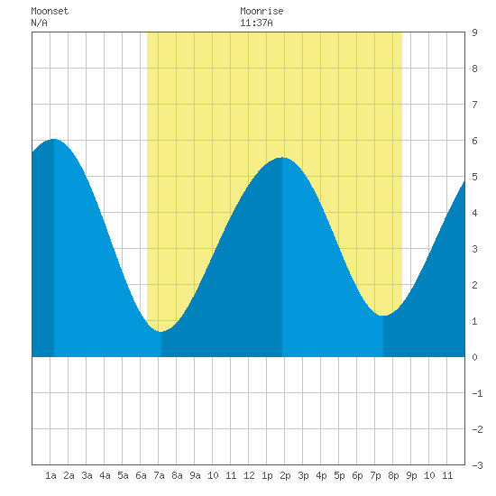 Lucy Point Creek entrance tide chart for Thursday, July 11, 2024