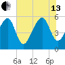 Lucy Point Creek entrance tide chart for Saturday, July 13, 2024