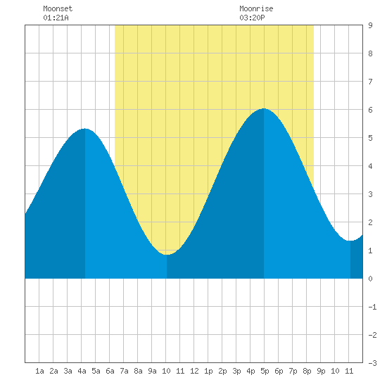Lucy Point Creek entrance tide chart for Monday, July 15, 2024